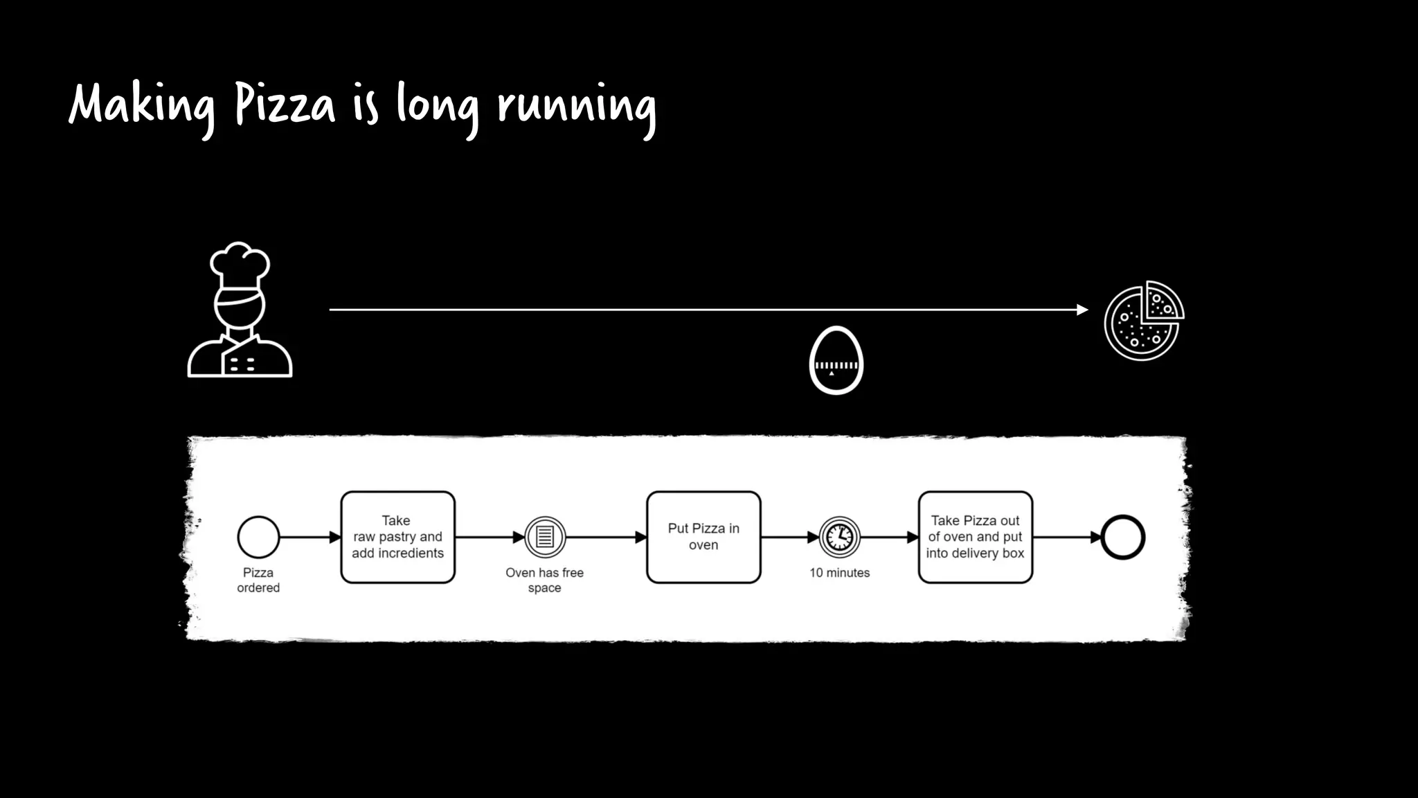 Making Pizza is long running
 