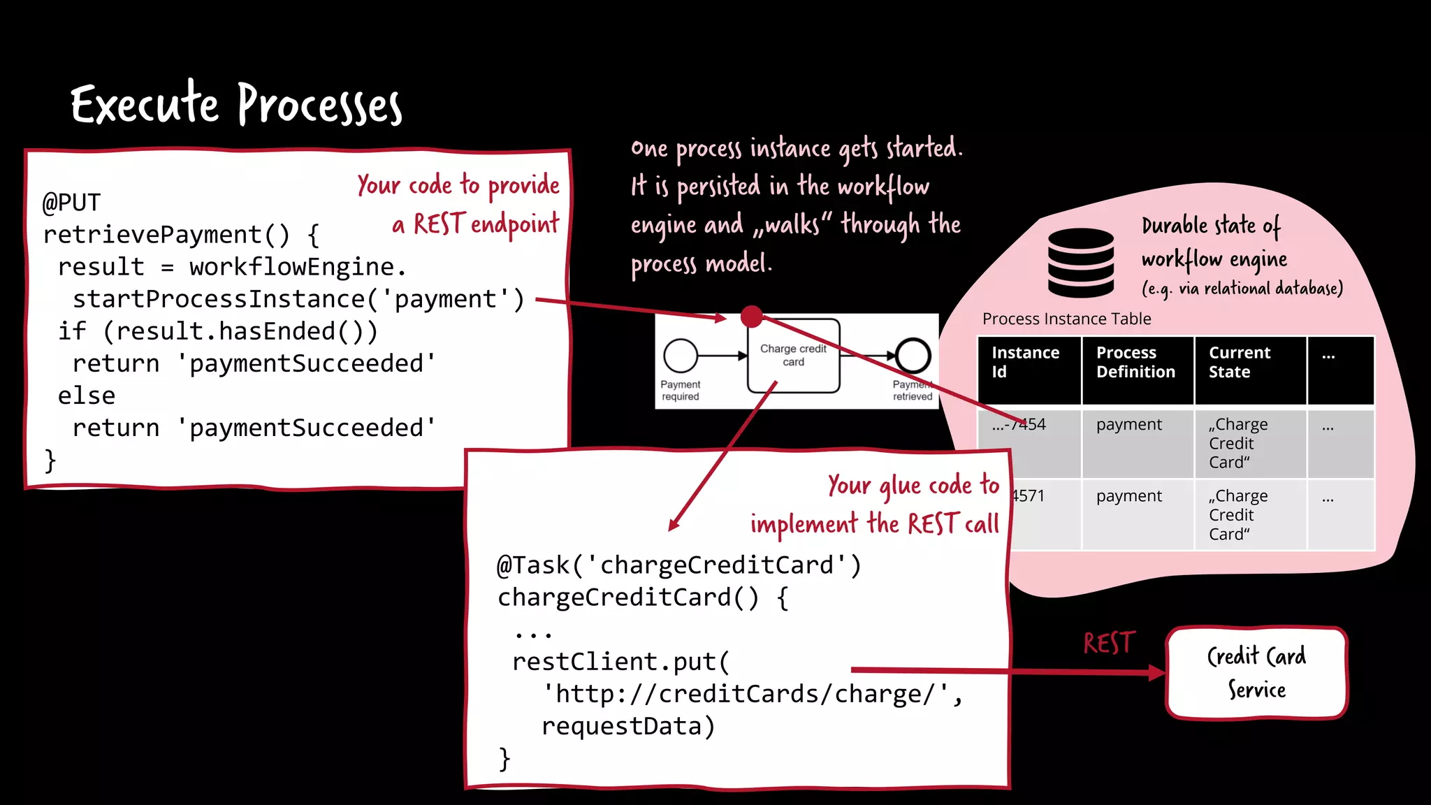 Execute Processes
One process instance gets started.
It is persisted in the workflow
engine and „walks“ through the
process model.
@PUT
retrievePayment() {
result = workflowEngine.
startProcessInstance('payment')
if (result.hasEnded())
return 'paymentSucceeded'
else
return 'paymentSucceeded'
}
Your code to provide
a RESTendpoint
Instance
Id
Process
Definition
Current
State
…
…-7454 payment „Charge
Credit
Card“
…
…-4571 payment „Charge
Credit
Card“
…
Process Instance Table
Durable state of
workflow engine
(e.g. via relational database)
Your glue code to
implement the RESTcall
@Task('chargeCreditCard')
chargeCreditCard() {
...
restClient.put(
'http://creditCards/charge/',
requestData)
}
Credit Card
Service
REST
 