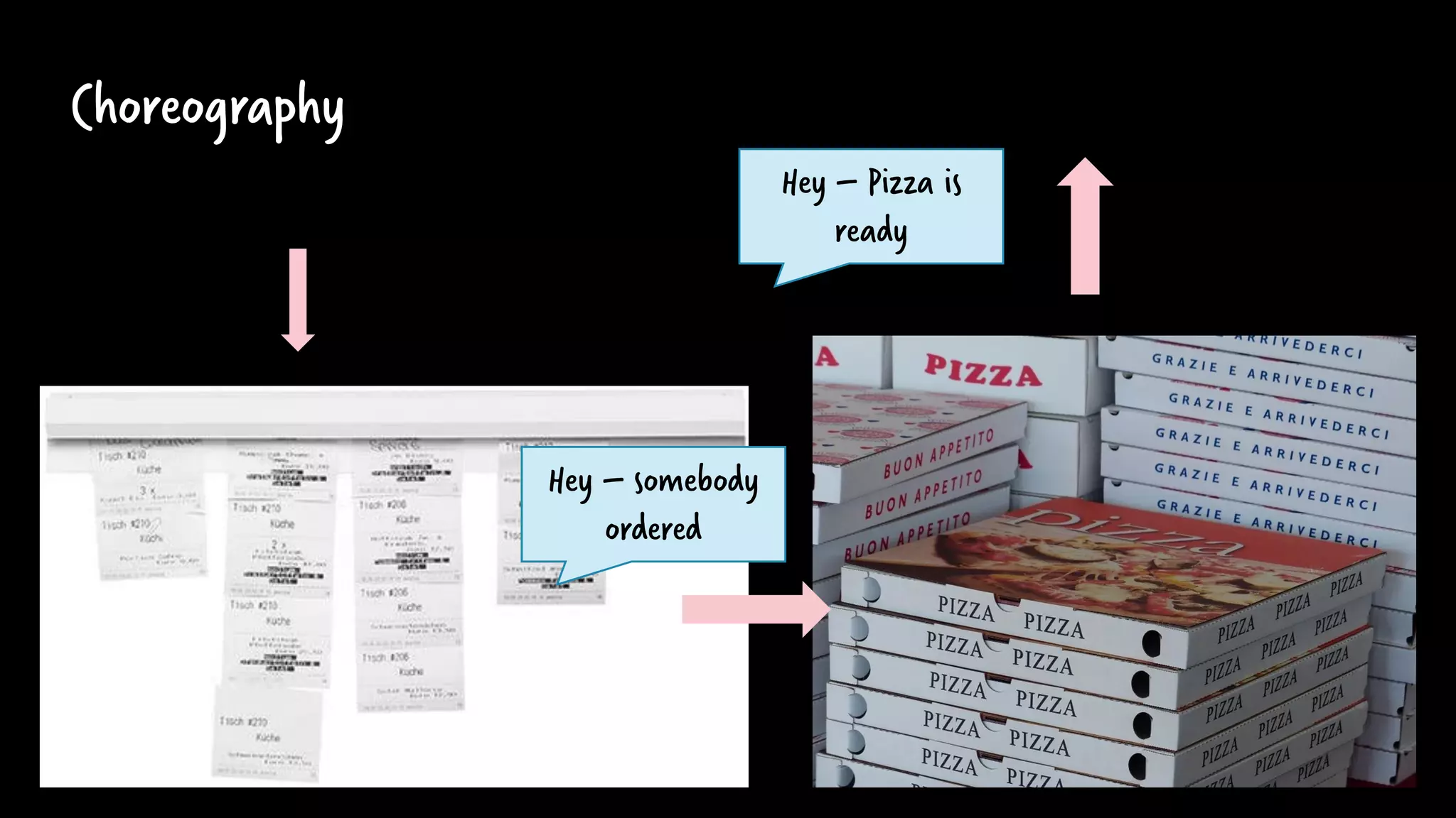 Choreography
Hey – somebody
ordered
Hey – Pizza is
ready
 