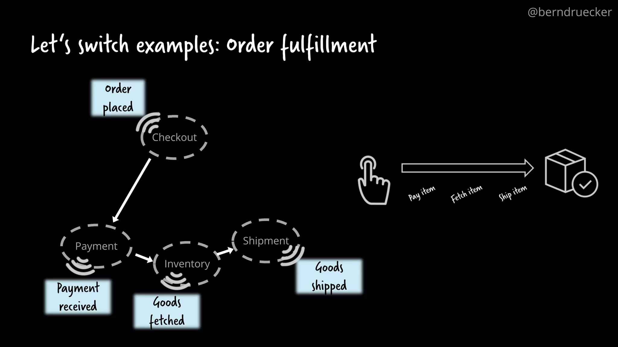 Let‘s switch examples: Order fulfillment
Checkout
Payment
Inventory
Shipment
Order
placed
Payment
received
Goods
shipped
Goods
fetched
@berndruecker
 