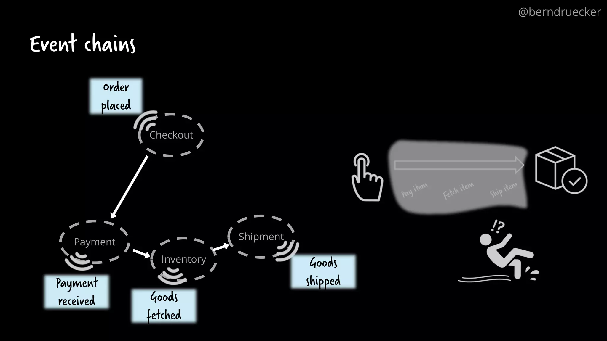 Event chains
Checkout
Payment
Inventory
Shipment
Order
placed
Payment
received
Goods
shipped
Goods
fetched
@berndruecker
 
