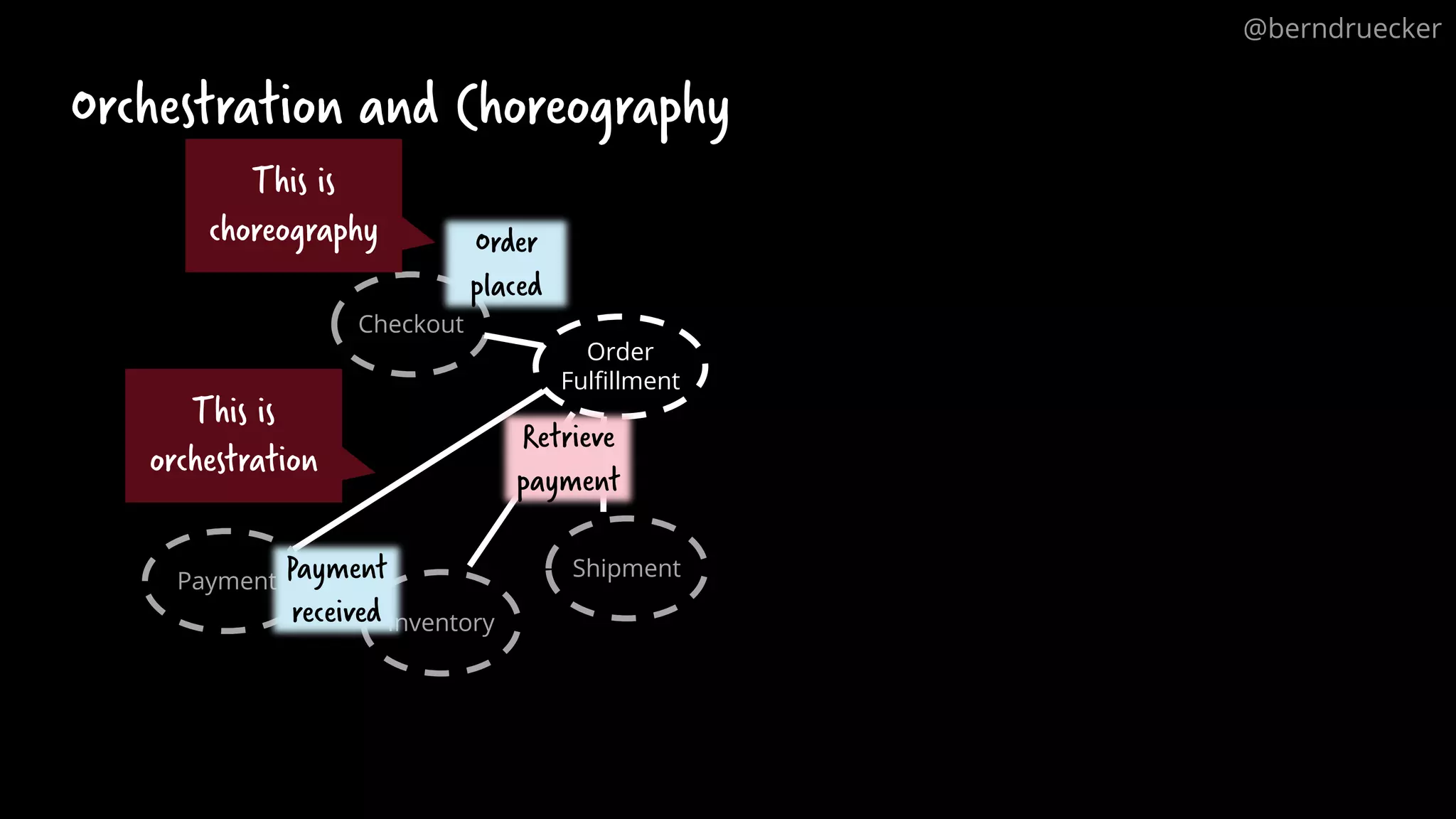 Order
Fulfillment
Orchestration and Choreography
Checkout
Payment
Inventory
Shipment
Payment
received
Order
placed
Retrieve
payment
@berndruecker
This is
choreography
This is
orchestration
 