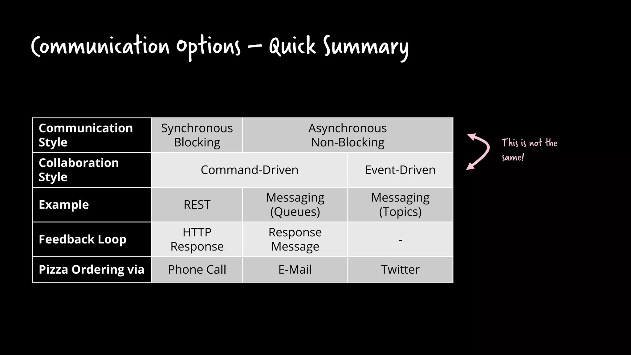 Communication Options – Quick Summary
Communication
Style
Synchronous
Blocking
Asynchronous
Non-Blocking
Collaboration
Style
Command-Driven Event-Driven
Example REST
Messaging
(Queues)
Messaging
(Topics)
Feedback Loop
HTTP
Response
Response
Message
-
Pizza Ordering via Phone Call E-Mail Twitter
This is not the
same!
 