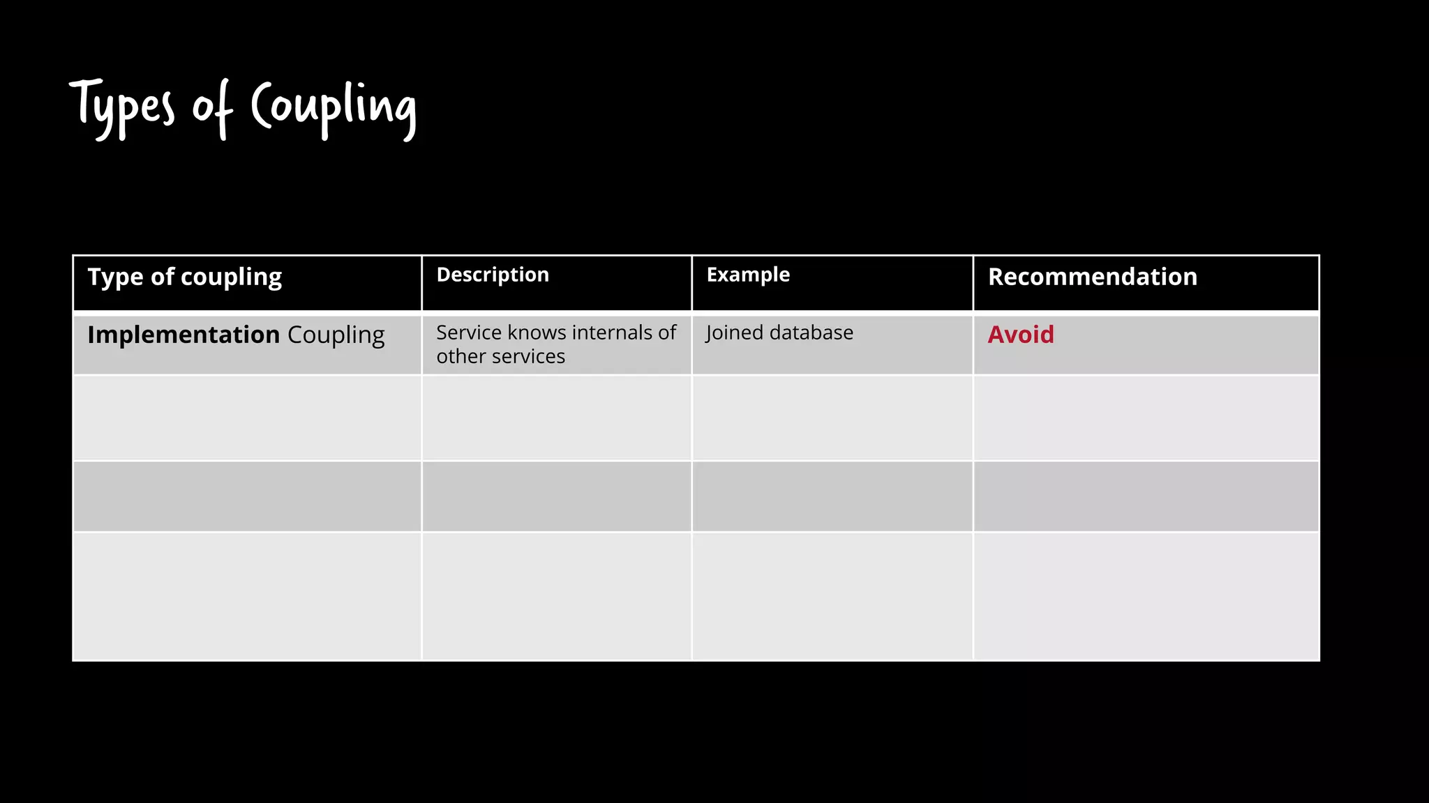 Types of Coupling
Type of coupling Description Example Recommendation
Implementation Coupling Service knows internals of
other services
Joined database Avoid
 
