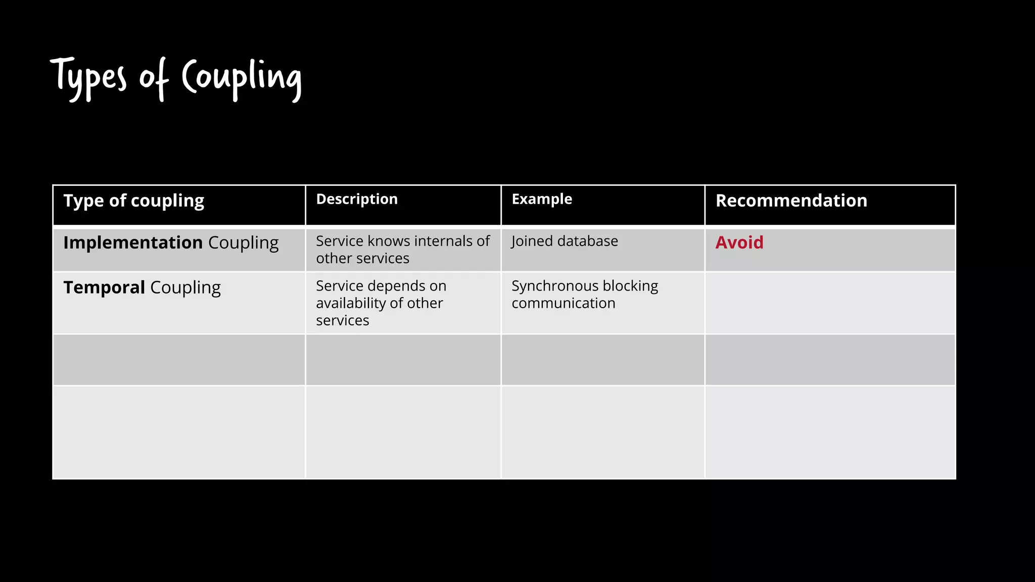 Types of Coupling
Type of coupling Description Example Recommendation
Implementation Coupling Service knows internals of
other services
Joined database Avoid
Temporal Coupling Service depends on
availability of other
services
Synchronous blocking
communication
Reduce or manage
 