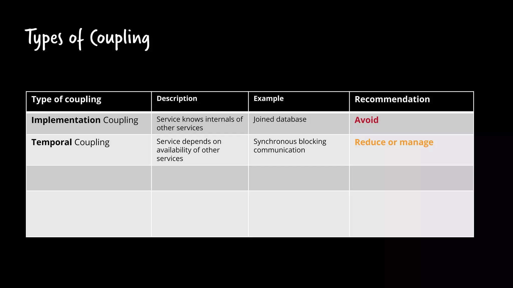 Types of Coupling
Type of coupling Description Example Recommendation
Implementation Coupling Service knows internals of
other services
Joined database Avoid
Temporal Coupling Service depends on
availability of other
services
Synchronous blocking
communication
Reduce or manage
 