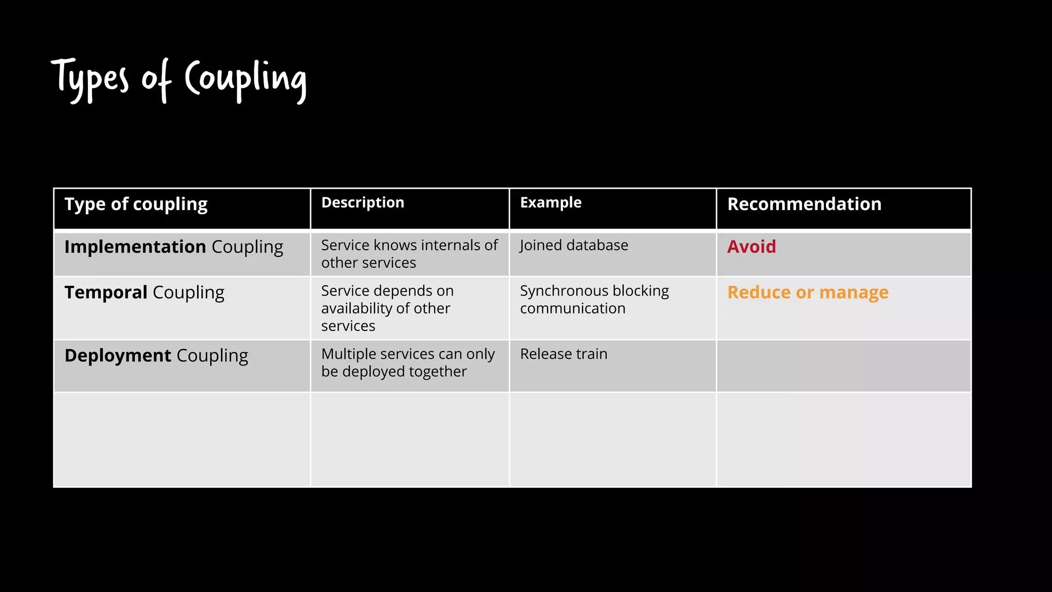 Types of Coupling
Type of coupling Description Example Recommendation
Implementation Coupling Service knows internals of
other services
Joined database Avoid
Temporal Coupling Service depends on
availability of other
services
Synchronous blocking
communication
Reduce or manage
Deployment Coupling Multiple services can only
be deployed together
Release train Typically avoid, but
depends
 