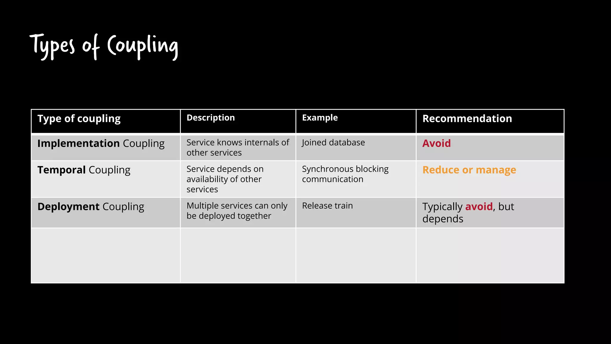 Types of Coupling
Type of coupling Description Example Recommendation
Implementation Coupling Service knows internals of
other services
Joined database Avoid
Temporal Coupling Service depends on
availability of other
services
Synchronous blocking
communication
Reduce or manage
Deployment Coupling Multiple services can only
be deployed together
Release train Typically avoid, but
depends
 