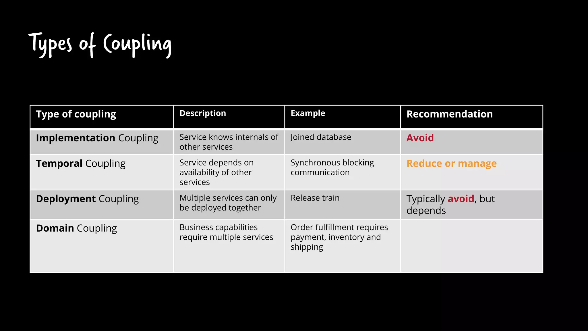 Types of Coupling
Type of coupling Description Example Recommendation
Implementation Coupling Service knows internals of
other services
Joined database Avoid
Temporal Coupling Service depends on
availability of other
services
Synchronous blocking
communication
Reduce or manage
Deployment Coupling Multiple services can only
be deployed together
Release train Typically avoid, but
depends
Domain Coupling Business capabilities
require multiple services
Order fulfillment requires
payment, inventory and
shipping
Unavoidable unless you
change business
requirements or service
boundaries
 