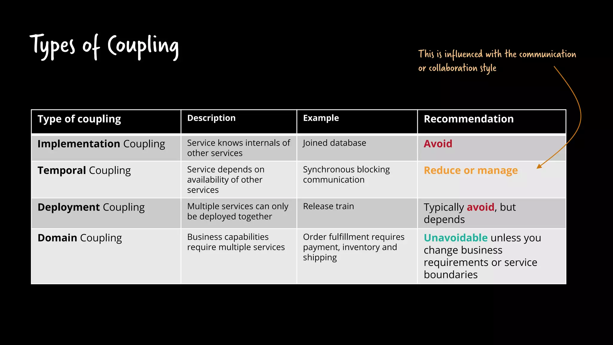 Types of Coupling
Type of coupling Description Example Recommendation
Implementation Coupling Service knows internals of
other services
Joined database Avoid
Temporal Coupling Service depends on
availability of other
services
Synchronous blocking
communication
Reduce or manage
Deployment Coupling Multiple services can only
be deployed together
Release train Typically avoid, but
depends
Domain Coupling Business capabilities
require multiple services
Order fulfillment requires
payment, inventory and
shipping
Unavoidable unless you
change business
requirements or service
boundaries
This is influenced with the communication
or collaboration style
 