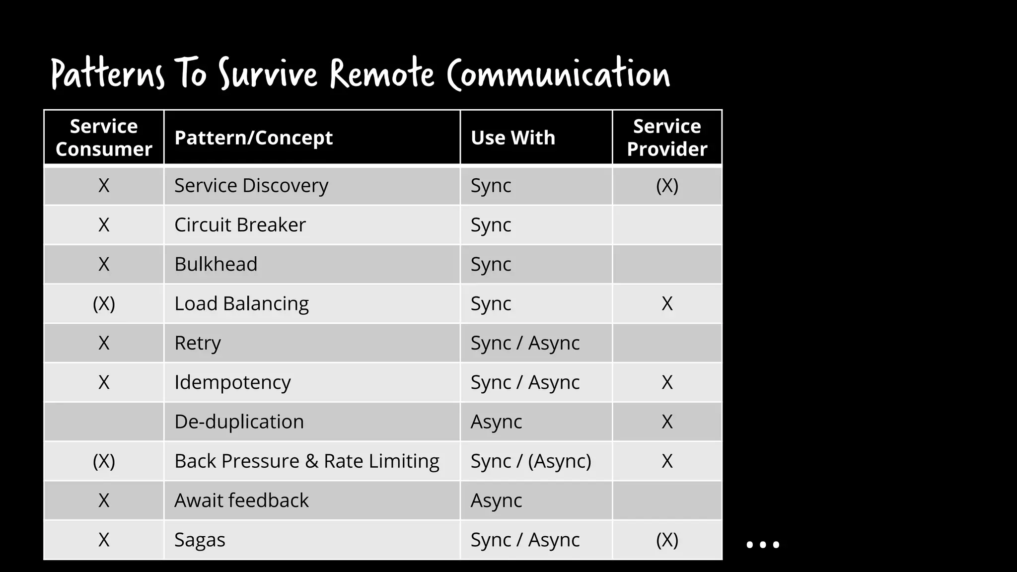 Patterns To Survive Remote Communication
Service
Consumer
Pattern/Concept Use With
Service
Provider
X Service Discovery Sync (X)
X Circuit Breaker Sync
X Bulkhead Sync
(X) Load Balancing Sync X
X Retry Sync / Async
X Idempotency Sync / Async X
De-duplication Async X
(X) Back Pressure & Rate Limiting Sync / (Async) X
X Await feedback Async
X Sagas Sync / Async (X) …
 