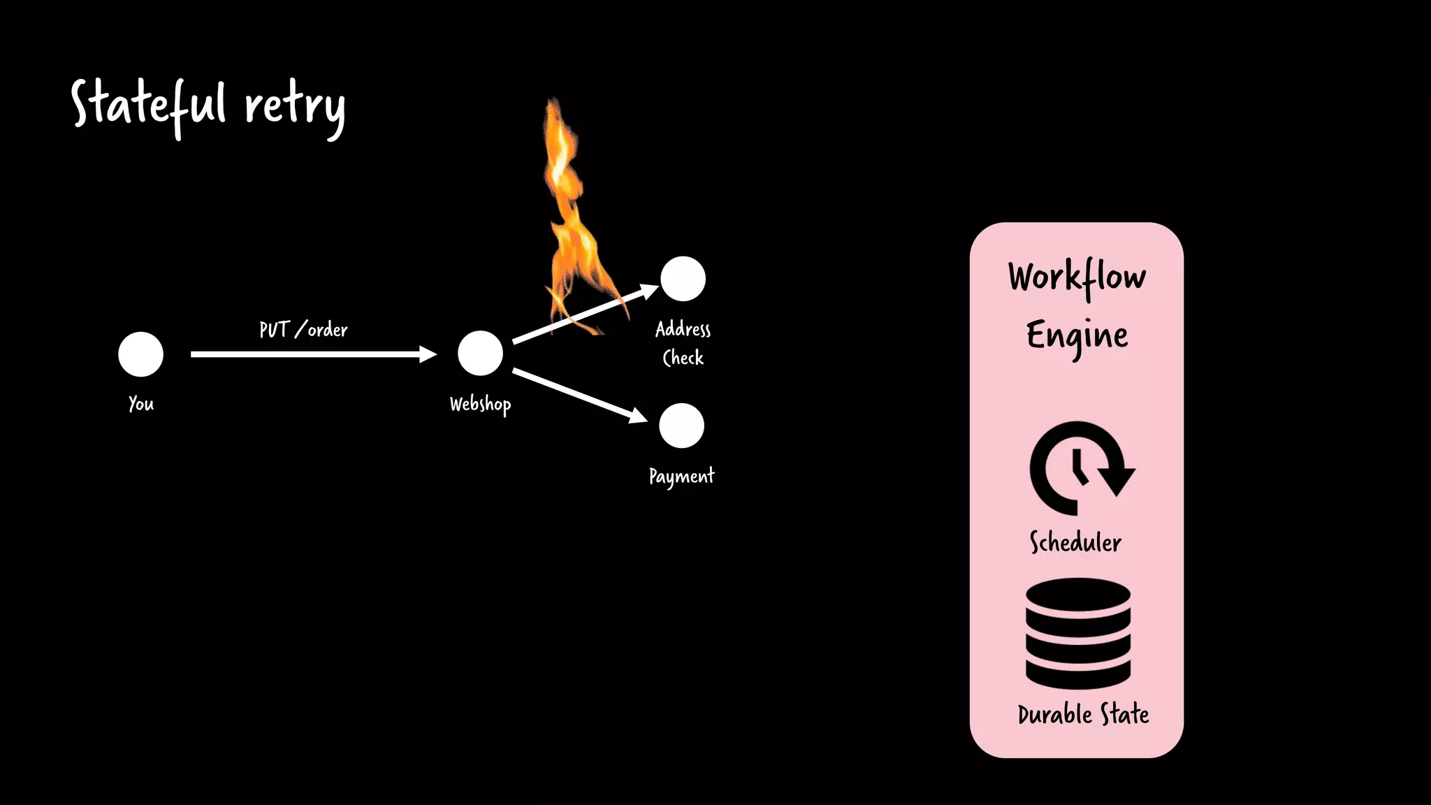 Stateful retry
Webshop
You
PUT/order Address
Check
Payment
Workflow
Engine
Scheduler
Durable State
 