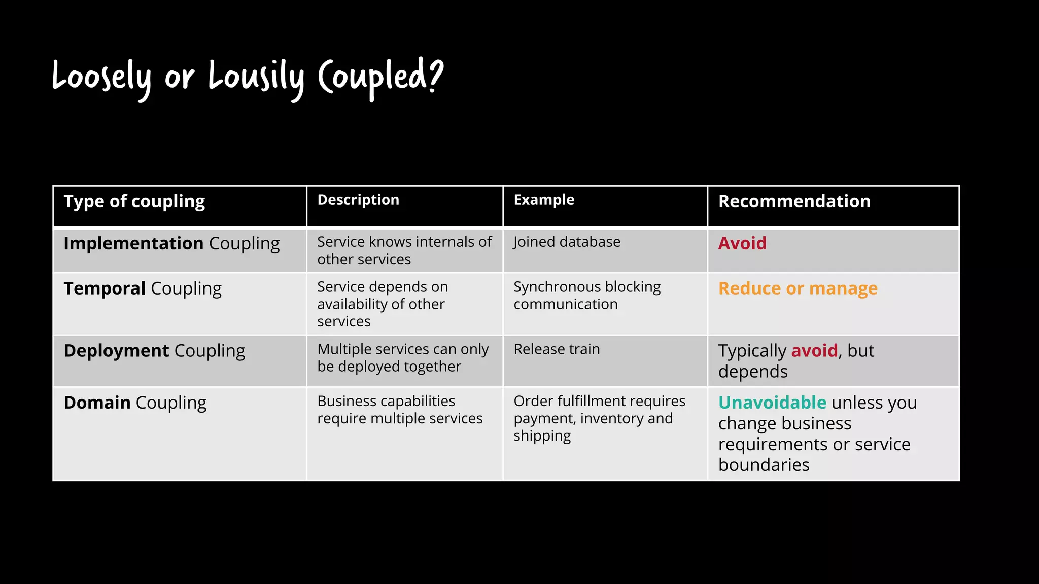 Loosely or Lousily Coupled?
Type of coupling Description Example Recommendation
Implementation Coupling Service knows internals of
other services
Joined database Avoid
Temporal Coupling Service depends on
availability of other
services
Synchronous blocking
communication
Reduce or manage
Deployment Coupling Multiple services can only
be deployed together
Release train Typically avoid, but
depends
Domain Coupling Business capabilities
require multiple services
Order fulfillment requires
payment, inventory and
shipping
Unavoidable unless you
change business
requirements or service
boundaries
 