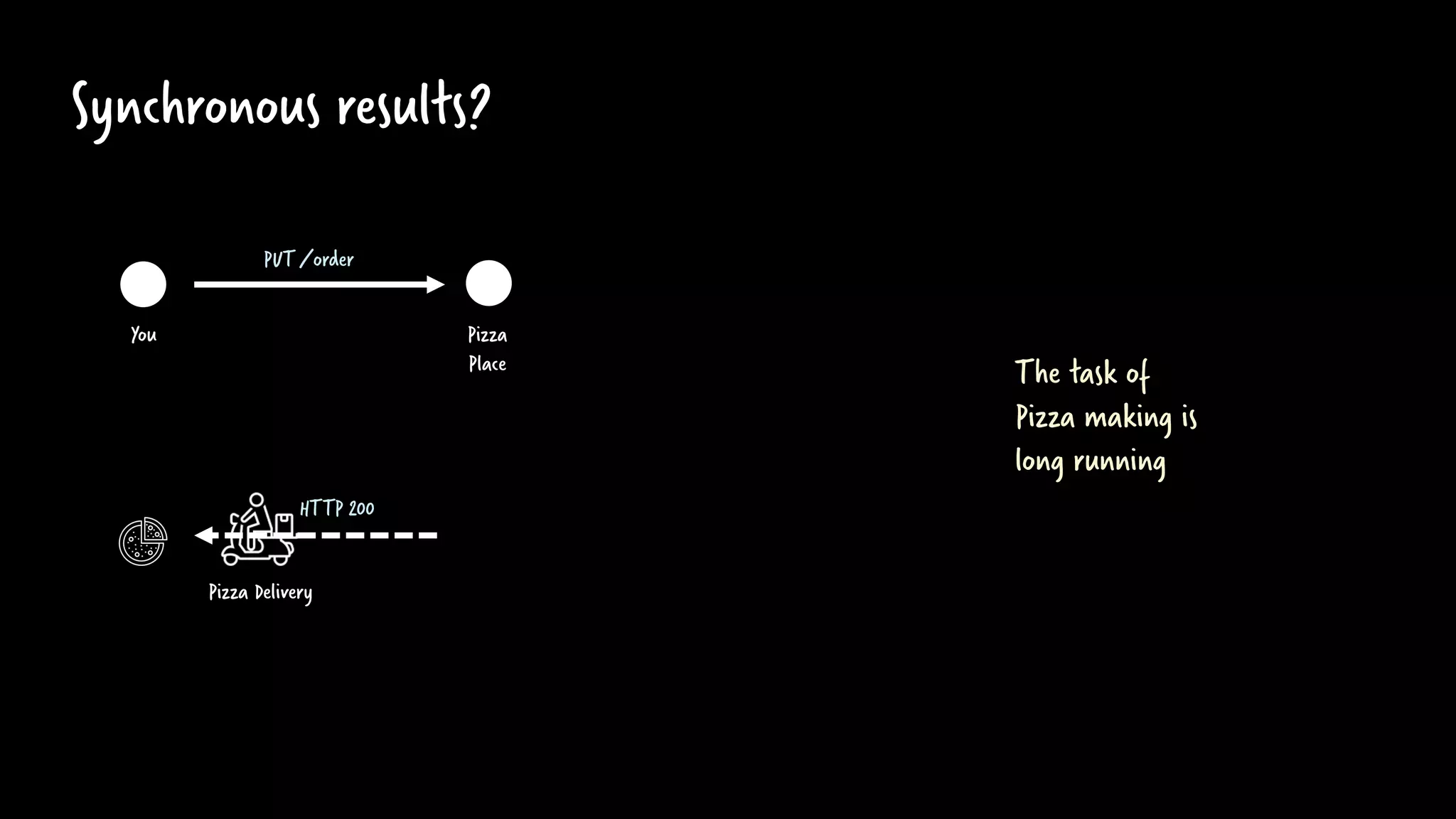 PUT/order
Synchronous results?
Pizza
Place
You
Pizza Delivery
HTTP 200
The task of
Pizza making is
long running
 