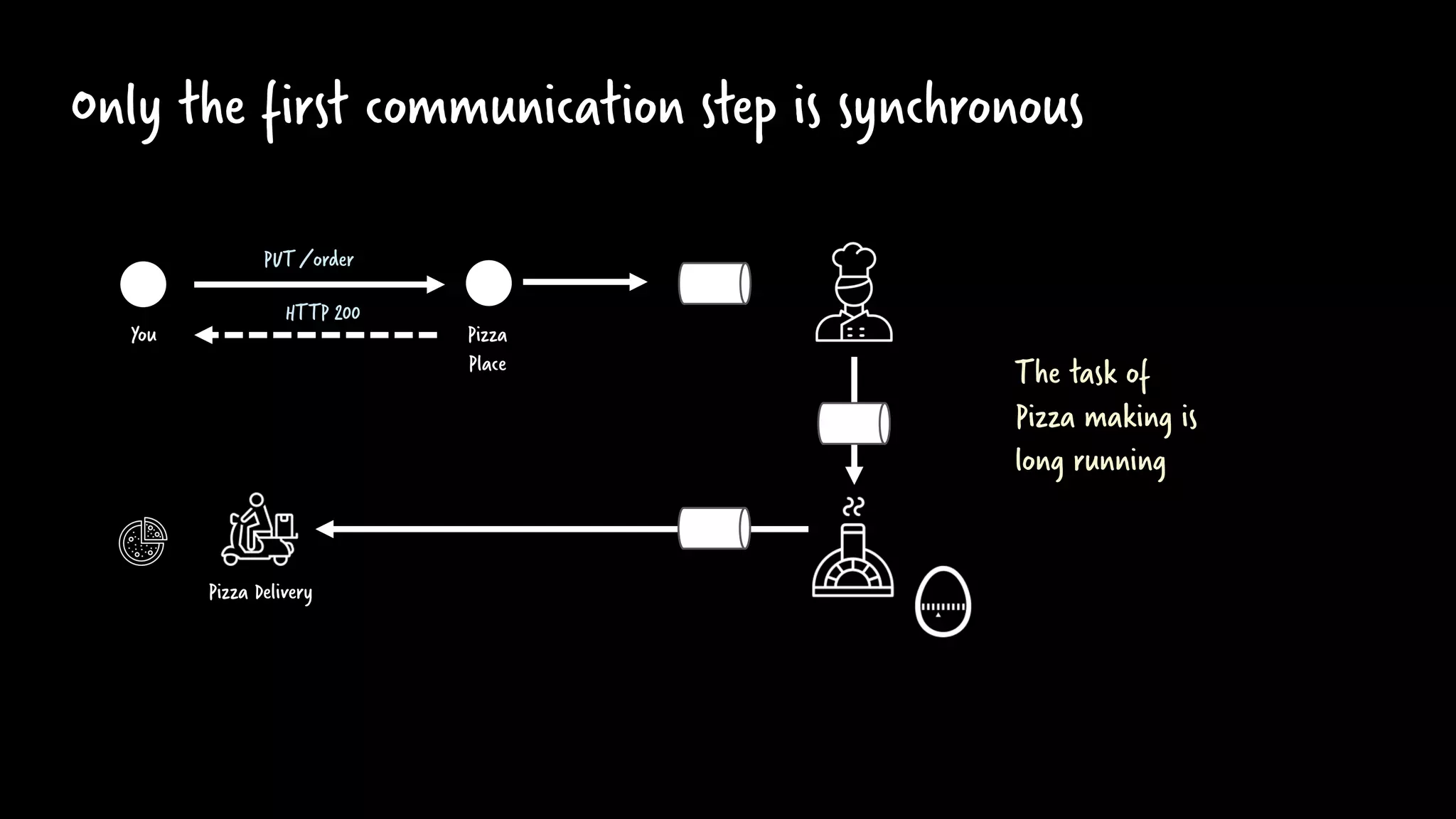 Only the first communication step is synchronous
Pizza
Place
You
PUT/order
HTTP 200
Pizza Delivery
The task of
Pizza making is
long running
 