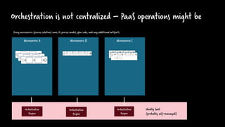 Orchestration is not centralized – PaaS operations might be
Microservice A
Orchestration
Engine
Microservice B Microservic...