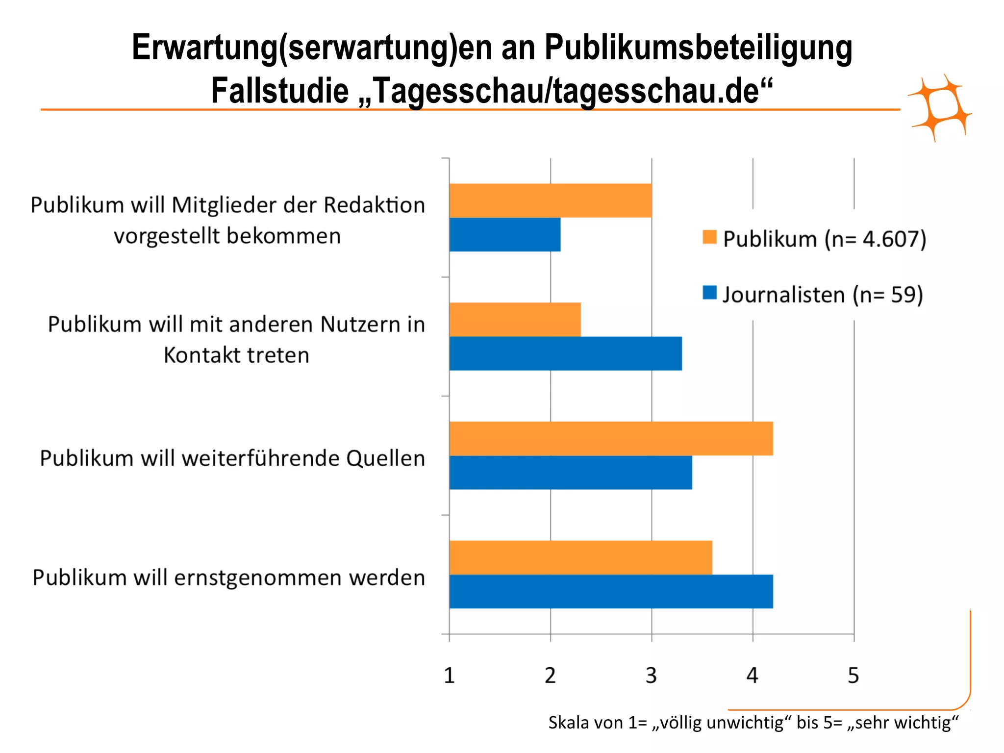Erwartung(serwartung)en an Publikumsbeteiligung
     Fallstudie „Tagesschau/tagesschau.de“




                           Skala von 1= „völlig unwichtig“ bis 5= „sehr wichtig“
 