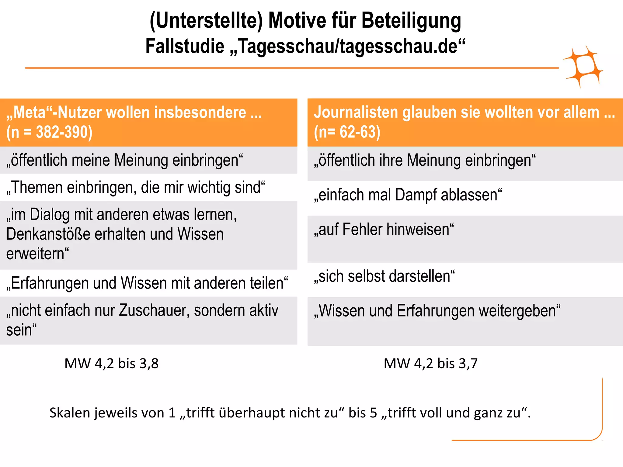 (Unterstellte) Motive für Beteiligung
                      Fallstudie „Tagesschau/tagesschau.de“


„Meta“-Nutzer wollen insbesondere ...             Journalisten glauben sie wollten vor allem ...
(n = 382-390)                                     (n= 62-63)
„öffentlich meine Meinung einbringen“             „öffentlich ihre Meinung einbringen“
„Themen einbringen, die mir wichtig sind“         „einfach mal Dampf ablassen“
„im Dialog mit anderen etwas lernen,
Denkanstöße erhalten und Wissen                   „auf Fehler hinweisen“
erweitern“
„Erfahrungen und Wissen mit anderen teilen“       „sich selbst darstellen“
„nicht einfach nur Zuschauer, sondern aktiv       „Wissen und Erfahrungen weitergeben“
sein“
         MW 4,2 bis 3,8                                       MW 4,2 bis 3,7


      Skalen jeweils von 1 „trifft überhaupt nicht zu“ bis 5 „trifft voll und ganz zu“.
 