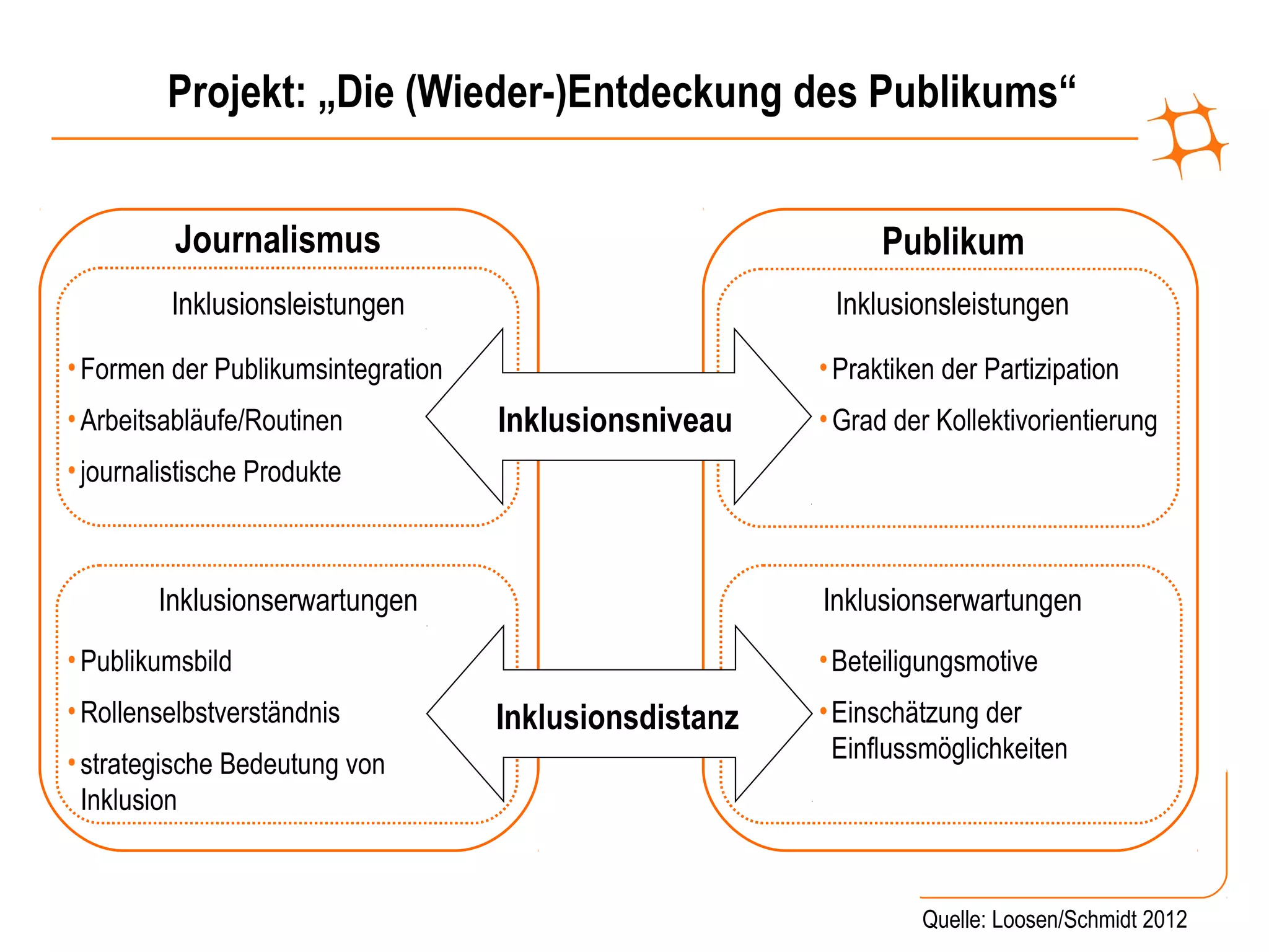 Projekt: „Die (Wieder-)Entdeckung des Publikums“


          Journalismus                                        Publikum
         Inklusionsleistungen                            Inklusionsleistungen
• Formen der Publikumsintegration                       • Praktiken der Partizipation
• Arbeitsabläufe/Routinen           Inklusionsniveau    • Grad der Kollektivorientierung
• journalistische Produkte



        Inklusionserwartungen                           Inklusionserwartungen
• Publikumsbild                                         • Beteiligungsmotive
• Rollenselbstverständnis           Inklusionsdistanz   • Einschätzung der
• strategische Bedeutung von                              Einflussmöglichkeiten
  Inklusion


                                                                 Quelle: Loosen/Schmidt 2012
 