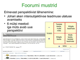 Foorumi mustrid Erinevast perspektiivist lähenemine: Johari aken intersubjektiivse teadmuse ulatuse avamiseks 6 mütsi meetod: iga müts avab uue perspektiivi Teistele teada, mulle mitte Kõigile teadmata Mulle teada, teistele teadmata Kõigile teada TEISED MINA 