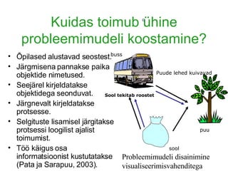 Kuidas toimub ühine probleemimudeli koostamine? Õpilased alustavad seostest.  Järgmisena pannakse paika objektide nimetused. Seejärel kirjeldatakse objektidega seonduvat. Järgnevalt kirjeldatakse protsesse. Selgituste lisamisel järgitakse protsessi loogilist ajalist toimumist.  Töö käigus osa informatsioonist kustutatakse (Pata ja Sarapuu, 2003). sool puu buss Sool tekitab roostet Puude lehed kuivavad Probleemimudeli disainimine visualiseerimisvahenditega 