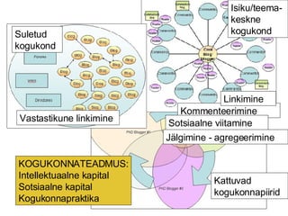 Suletud kogukond Isiku/teema- keskne kogukond Kattuvad kogukonnapiirid Vastastikune linkimine Kommenteerimine Sotsiaalne viitamine Linkimine KOGUKONNATEADMUS: Intellektuaalne kapital Sotsiaalne kapital Kogukonnapraktika Jälgimine - agregeerimine 