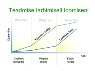 Teadmise tarbimiselt loomiseni Teadmise looja Teadmise tarbija Üksikuilt paljudele Mitmeilt kõigile Kõigilt kõigile Osalemine Aeg 