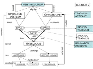 WEB 1.0 KULTUUR ÕPIHALDUS-SÜSTEEM ÕPIMATERJAL ÕPPIJA INDIVIIDI TEADMUS ÜHESLOOME LÄBIRÄÄKIMINE ÕPPIJA ARGUMENDID JAATUS/EITUS PUBLITSEERIMINE KULTUUR x Eesmärgid muudab muudab toetab vahendab vahendab reeglid rollid motiveerib JAGATUD TEADMUS ARTIFAKTI LOOMINE loob loob RÜHMATÖÖ OSKUSED TUUTOR tegevus teod operatsioonid mõjutab Kuidas teha? TEADMUS-ARTIFAKT muudab 