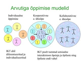 Arvutiga õppimise mudelid  Individuaalne õppimine Kooperatiivne e. ühisõpe Kollaboratiivne e. ühesõpe IKT poolt   toetatud sotsiaalne interaktsioon õpetaja ja õpilaste ning õpilaste endi vahel IKT abil diferentseeritud ja individualiseeritud 