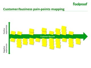 Customer/business pain-points mapping
Customer lifecycle
Posi9ve	
  
experiences	
  
Nega9ve	
  
experiences	
  
 