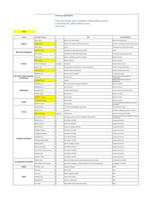 speaker
Last name, first name Title National Institution
ÇANI, Eralda Ms. Advisor to the Prime Minister Office of the Prime Minister
HARITO, Milena Dr. Minister for Innovation and Public Administration Ministry for Innovation and Public Administration
KOCIU, Albana Ms. Director The Department of Public Administration
ĆUZULAN, Dragan Mr. Coordinator for Public Administration Reform PARCO
JAHIĆ, Mirsada Ms. Coordinator for Public Administration Reform Government of the Federation of BiH
DUSHI, Ardita Ms. Advisor to the Minister and Chief of Cabinet Ministry of Finance
HOTI, Avdullah Mr. Minister of Finance Ministry of Finance
KULLASHI, Muhamedin Ambassador Ambassador Kosovo Embassy to France
SADIKU, Fitim Mr. Secretary General of the Ministry of Public Administration Ministry of Public Administration
YAGCILAR, Mahir Mr. Minister of Public Administration Ministry of Public Administration
BLAZHESKA, Ana Ms. State Secretary for EU Affairs EU Affairs Government
JAHIJA, Jahi Mr. State Secretary Ministry of Information Society and Administration
TOMOVSKA, Marta Ms. Minister Ministry of Information Society and Administration
IVANISEVIĆ, Ivan Mr. Director General for International Cooperation Ministry of Interior
KRSMANOVIĆ, Ana Ms. General Director Ministry of Finance
MIJATOVIĆ, Vera Ms. Assistant Secretary-General Secretariat-General of the Government
PEROVIĆ, Marina Ms. State Secretary Ministry of Finance
VOJINOVIĆ, Jadranka Ms. State Secretary Ministry of Interior
FILIMONOVIC, Milovan Mr. State Secretary Ministry of Finance
MARAVIĆ, Dražen Mr. State Secretary
Ministry of Public Administration and Local-Self
Government
BATUR, Selahattin Mr. Co-ordinator Foreign Relations Department Prime Ministry of Turkey
BAYRAK, Yunus Mr. Counsellor Permanent Delegation of Turkey to the OECD
SOYSAL, Rauf Engin Ambassador Undersecretary Ministry for European Union Affairs
USLU, Mehmet Selim Mr. Acting Deputy Director General of Foreign Economic Relations
Undersecretariat of Treasury, Republic of Turkey
Prime Ministry
BERTON, Davide Mr. Policy Officer, DG NEAR European Commission
BRUNET, Bernard Mr. Head of Unit, DG NEAR European Commission
COSTA, Alberto Mr. Programme Manager, DG NEAR European Commission
DOMANIN, Federica Ms. Policy Officer, DG NEAR European Commission
ECONOMIDES, Miltiades Mr. Policy Officer, DG NEAR European Commission
HEIKKINEN, Ritva Ms. Policy Officer, DG NEAR European Commission
LAZARICH-GENER, Rodolfo Mr. Policy Officer, DG NEAR European Commission
MORDUE, Simon Mr. Director, Strategy and Turkey European Commission
NIAFAS, Konstantinos Mr. Policy Officer, DG NEAR European Commission
PEREZ ROCHA, Maria Inmaculada Ms. Policy Officer, DG NEAR European Commission
RUNGULE, Zane Mr. Policy Officer, DG NEAR European Commission
WILLIAMS, Andrew Mr. Policy Officer, DG NEAR European Commission
PIERROS, Philip Mr. Minister-Counsellor Deputy Permanent Representative to the OECD EU Delegation to the OECD
SPATOLISANO, Maria-Francesca Ms. Head of the EU Delegation to OECD and UNESCO, Permanent Representative EU Delegation to the OECD
RESPA PASTROVIC, Goran Mr. Programme Manager RESPA
ALTER, Rolf Mr. Director GOV OECD
HILL, Karen Ms. Head of Programme SIGMA OECD
KASEMETS, Keit Mr. Deputy Head of SIGMA OECD
KIVINIEMI, Mari Ms Deputy Secretary-General OECD
LAU, Edwin Mr. Head of Reform of the Public Sector Division OECD
Final list of participants
European Commission
EU Delegation to the OECD
OECD
Paris, France
Kosovo
The former Yugoslav Republic
of Macedonia
Montenegro
Serbia
Turkey
Public Administration Reform Challenges in Western Balkans Countries
3-4 December 2015, OECD Conference Centre
Albania
Bosnia and Herzegovina
 