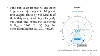 11
 Hình bên là đồ thị bức xạ của Anten
Loga – chu kỳ trong mặt phẳng điện
(mp yOz) tại tần số f = 500 Mhz, từ đồ
thị ta thấy rằng hệ số tăng ích cực đại
của Anten theo hướng bức xạ cực đại
là Gmax = 6,867 dBi. Độ rộng cánh
sóng mức nửa công suất 2θ0,5 = 67,60.
 