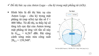  Đồ thị bức xạ của Anten Loga – chu kỳ trong mặt phẳng từ (xOz).
13
 Hình bên là đồ thị bức xạ của
Anten Loga – chu kỳ trong mặt
phẳng từ (mp xOz) tại tần số f =
400 Mhz. Từ đồ thị, ta thấy hệ số
tăng ích cực đại của Anten trong
mặt phẳng từ ứng với tần số này
là Gmax = 6,267 dBi. Độ rộng
cánh sóng mức nửa công suất
2θ0.5 = 139,5480.
 