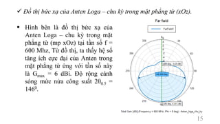  Đồ thị bức xạ của Anten Loga – chu kỳ trong mặt phẳng từ (xOz).
15
 Hình bên là đồ thị bức xạ của
Anten Loga – chu kỳ trong mặt
phẳng từ (mp xOz) tại tần số f =
600 Mhz, Từ đồ thị, ta thấy hệ số
tăng ích cực đại của Anten trong
mặt phẳng từ ứng với tần số này
là Gmax = 6 dBi. Độ rộng cánh
sóng mức nửa công suất 2θ0.5 =
1460.
 
