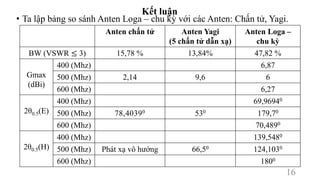 Kết luận
• Ta lập bảng so sánh Anten Loga – chu kỳ với các Anten: Chấn tử, Yagi.
16
Anten chấn tử Anten Yagi
(5 chấn tử dẫn xạ)
Anten Loga –
chu kỳ
BW (VSWR ≤ 3) 15,78 % 13,84% 47,82 %
Gmax
(dBi)
400 (Mhz) 6,87
500 (Mhz) 2,14 9,6 6
600 (Mhz) 6,27
2θ0.5(E)
400 (Mhz) 69,96940
500 (Mhz) 78,40390 530 179,70
600 (Mhz) 70,4890
2θ0.5(H)
400 (Mhz) 139,5480
500 (Mhz) Phát xạ vô hướng 66,50 124,1030
600 (Mhz) 1800
 