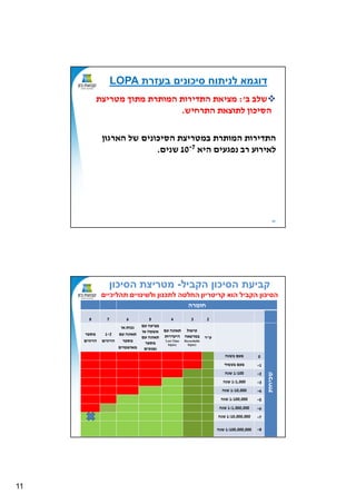 11
21
‫ב‬ ‫שלב‬':‫מטריצת‬ ‫מתוך‬ ‫המותרת‬ ‫התדירות‬ ‫מציאת‬
‫התרחיש‬ ‫לתוצאת‬ ‫הסיכון‬.
‫הארגון‬ ‫של‬ ‫ים‬ ‫הסיכו‬ ‫במטריצת‬ ‫המותרת‬ ‫התדירות‬
‫היא‬ ‫פגעים‬ ‫רב‬ ‫לאירוע‬10-7‫ים‬ ‫ש‬.
‫בעזרת‬ ‫סיכונים‬ ‫לניתוח‬ ‫דוגמא‬LOPA
2222
‫חומרה‬
2345678
‫שכיחות‬
‫ע‬"‫ר‬
‫טיפול‬
‫במרפאה‬
Recordable
Injury
‫עם‬ ‫ה‬ ‫תאו‬
‫היעדרות‬
Lost Time
Injury
‫עם‬ ‫פציעה‬
‫אשפוז‬‫או‬
‫עם‬ ‫ה‬ ‫תאו‬
‫מספר‬
‫פגעים‬
‫או‬ ‫כות‬
‫עם‬ ‫ה‬ ‫תאו‬
‫מספר‬
‫מאושפזים‬
1-2
‫הרוגים‬
‫מספר‬
‫הרוגים‬
0‫פעם‬‫ה‬ ‫בש‬
-1‫פעם‬‫בעשור‬
-21/100‫ה‬ ‫ש‬
-31/1,000‫ה‬ ‫ש‬
-41/10,000‫ה‬ ‫ש‬
5-1/100,000‫ה‬ ‫ש‬
6-1/1,000,000‫ה‬ ‫ש‬
7-1/10,000,000‫ה‬ ‫ש‬
8-1/100,000,000‫ה‬ ‫ש‬
‫הקביל‬ ‫הסיכון‬ ‫קביעת‬-‫הסיכון‬ ‫מטריצת‬
‫תהליכיים‬ ‫ולשינויים‬ ‫לתכנון‬ ‫החלטה‬ ‫קריטריון‬ ‫הוא‬ ‫הקביל‬ ‫הסיכון‬
 