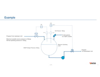 LOPA
Example
11
To Atmosphere
to a Safe Location
Propane From Upstream Unit
Maximum possible source pressure is 25barg
Normal operating pressure is 12barg
Set Pressure: 18barg
MAWP (Design Pressure): 20barg
LI-2
SIS
Maximum Operating
Level
Propane
To Downstream Unit
LI-1
LAH
LIC-1
 