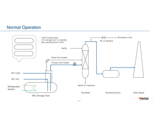 LOPA
Normal Operation
4
Atmospheric Vent
MIC Inlet
MIC Outlet
MIC Storage Tank
Refrigeration
System
Relief Vent Header
Scrubber Knockout Drum Flare Stack
Process Vent Header
NC (or Blinded)
NaOH
NaOH for Treatment
- 3 MIC storage tanks
- 2 for storage and 1 on standby
- Max operating level is 50%
 