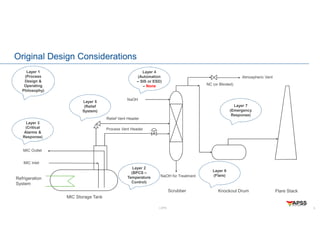 LOPA
Original Design Considerations
5
Atmospheric Vent
MIC Inlet
MIC Outlet
MIC Storage Tank
Refrigeration
System
Relief Vent Header
Scrubber Knockout Drum Flare Stack
Process Vent Header
NC (or Blinded)
NaOH
NaOH for Treatment
Layer 1
(Process
Design &
Operating
Philosophy)
Layer 2
(BPCS –
Temperature
Control)
Layer 3
(Critical
Alarms &
Response)
Layer 4
(Automation
– SIS or ESD)
– None
Layer 5
(Relief
System)
Layer 6
(Flare)
Layer 7
(Emergency
Response)
 