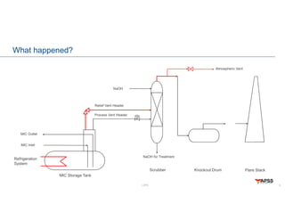 LOPA
What happened?
6
Atmospheric Vent
MIC Inlet
MIC Outlet
MIC Storage Tank
Refrigeration
System
Relief Vent Header
Scrubber Knockout Drum Flare Stack
Process Vent Header
NaOH
NaOH for Treatment
 