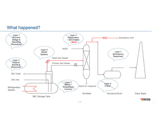 LOPA
What happened?
7
Atmospheric Vent
MIC Inlet
MIC Outlet
MIC Storage Tank
Refrigeration
System
Relief Vent Header
Scrubber Knockout Drum Flare Stack
Process Vent Header
NaOH
NaOH for Treatment
Layer 1
(Process
Design &
Operating
Philosophy)
Layer 2
(BPCS –
Temperature
Control)
Layer 3
(Critical
Alarms &
Response)
Layer 4
(Automation
– SIS or ESD)
– None
Layer 5
(Relief
System)
Layer 6
(Flare)
Layer 7
(Emergency
Response)
 