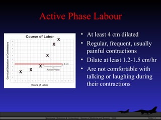 Active Phase Labour At least 4 cm dilated Regular, frequent, usually painful contractions Dilate at least 1.2-1.5 cm/hr Are not comfortable with talking or laughing during their contractions 