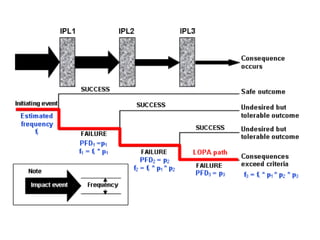 Lopa Rrf Calculation LOPA | Layer Of Protection Analysis | Gaurav Singh Rajput | PDF