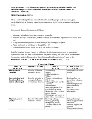 there are many. If any of these statements are true for your relationship, you
  should speak to a trusted adult such as a parent, teacher, doctor, nurse, or
  counselor right away!

  MORE WARNING SIGNS

  When a boyfriend or girlfriend uses verbal insults, mean language, nasty putdowns, gets
  physical by hitting or slapping, it's an important warning sign of verbal, emotional, or physical
  abuse.


  Ask yourself, does my boyfriend or girlfriend:


 1.   Get angry when I don't drop everything for him or her?
 2.   Criticize the way I look or dress, and say I'll never be able to find anyone else who would date
      me?
 3.   Keep me from seeing friends or from talking to any other guys or girls?
 4.   Want me to quit an activity, even though I love it?
 5.   Ever raise a hand when angry, like he or she is about to hit me?

  It can be tempting to make excuses or misinterpret violence, possessiveness, or anger as an
  expression of love. But even if you know that the person hurting you loves you, it is not healthy.
  No one deserves to be hit, shoved, or forced into anything he or she doesn't want to do.
  Remember this: IF THERE’S NO RESPECT – THERE’S NO LOVE


                                         Violence Chart
     TYPE OF               WHAT IT MEANS                    HOW IT                EARLY WARNING
    VIOLENCE                                                 WORKS                        SIGNS
Verbal Abuse              Behavior that cause      Name calling.                  Teasing that includes
(words)                   harm with words.         Insults.                       insults.
                                                   Public humiliation.
                                                   Yelling.
Psychological and         Behavior intended to     Threats. Intimidations.        Pouting when you
Emotional Abuse           cause psychological      Put-downs.                     spend time with your
(mind & feelings)         or emotional distress.   Telling a person’s secrets.    friends.
                                                   Jealousy                       Threatening to leave
                                                   Possessiveness.                you in an unsafe
                                                   Isolating a person from        location.
                                                   friends and/or family.         Trying to control
                                                   Destroying gifts, clothing,    what you do.
                                                   and/or letters.
                                                   Damaging a car, home, or
                                                   other prized possessions.
Physical Abuse            Behaviors that inflict   Slapping, hitting.             Going into a rage
(body)                    harm on a person.        Shoving, grabbing.             when disappointed or
                                                   Hair pulling, biting.          frustrated.
                                                   Throwing objects at a          Teasing, tripping, or
                                                   person.                        pushing.
                                                                                  Threatening to injure.
 