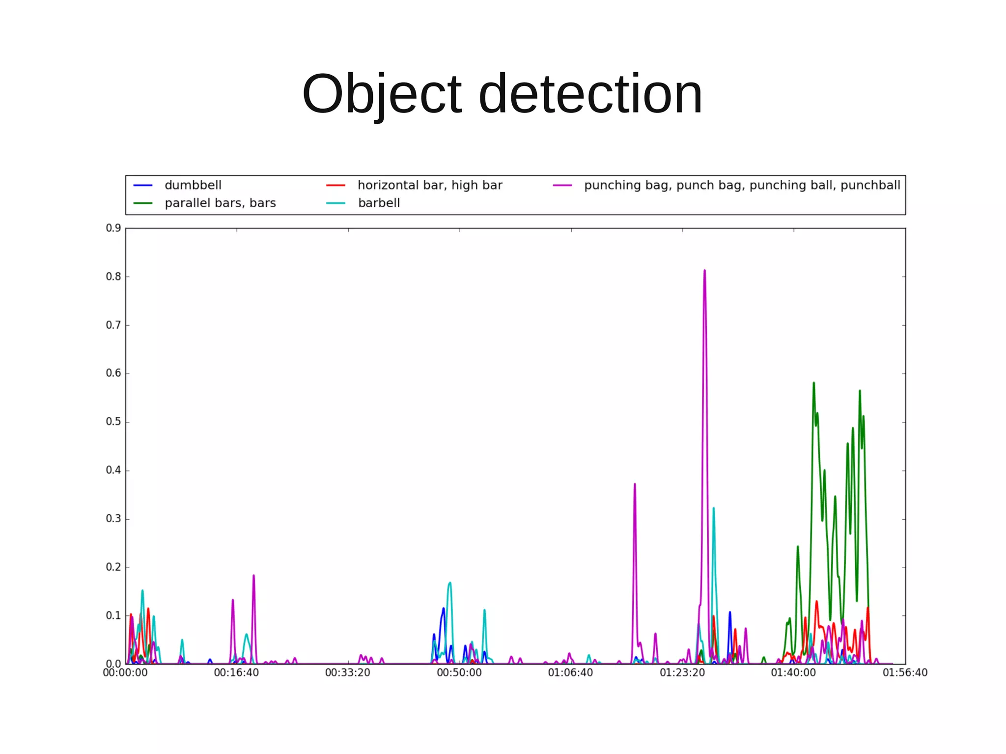Object detection
 