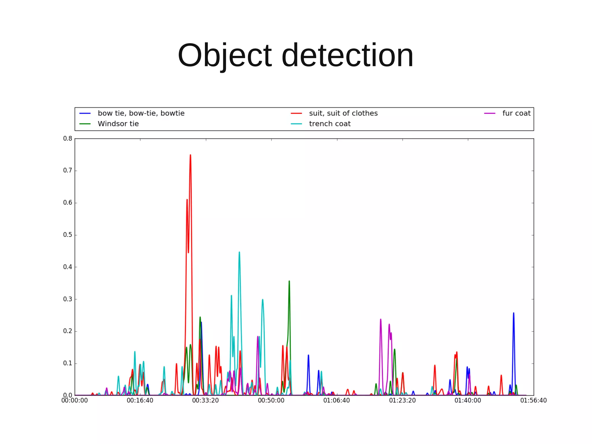 Object detection
 