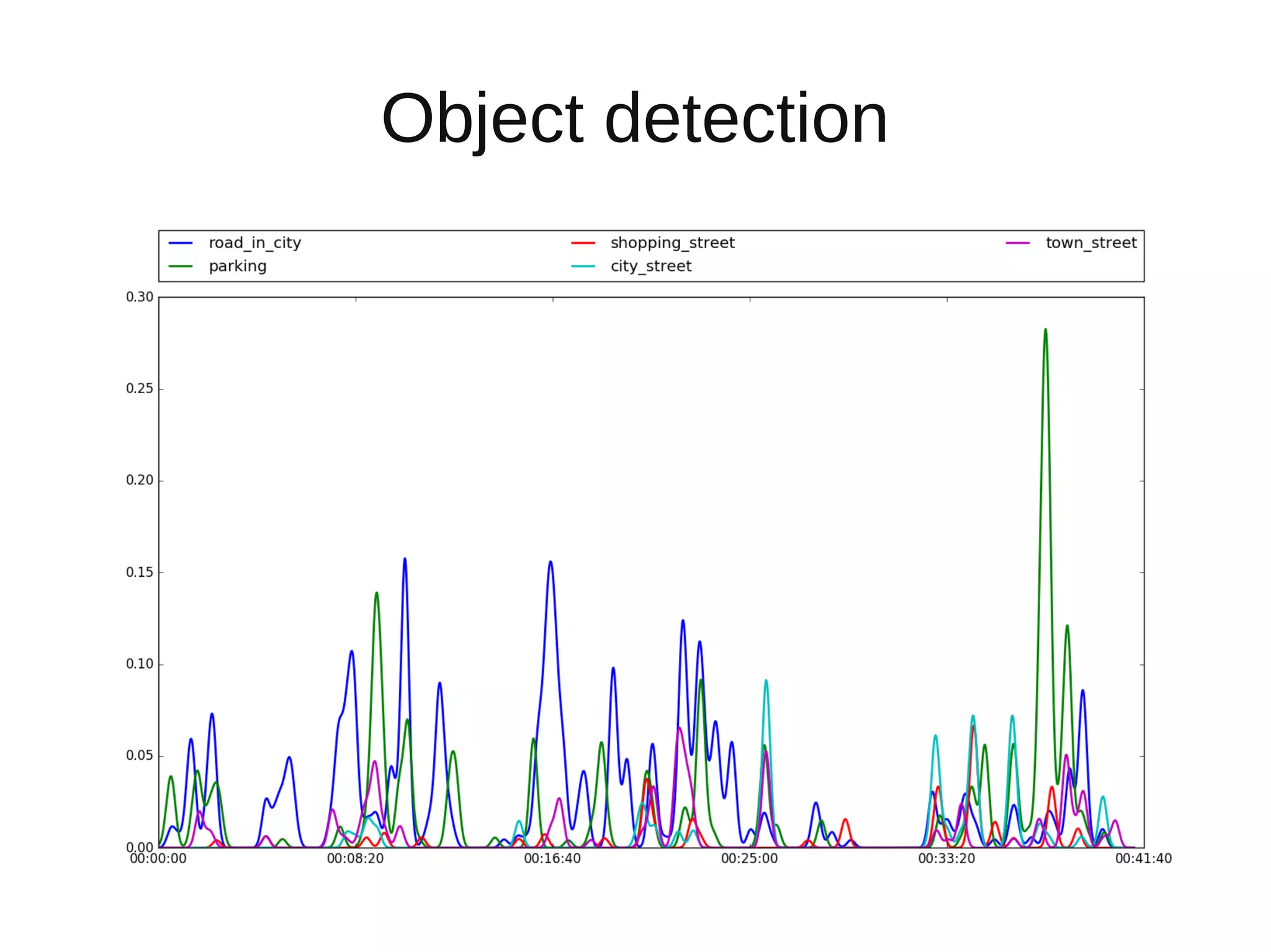 Object detection
 
