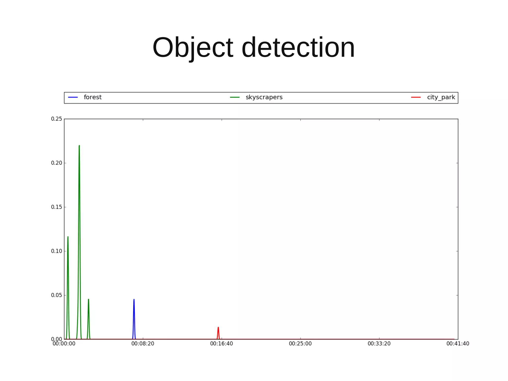 Object detection
 