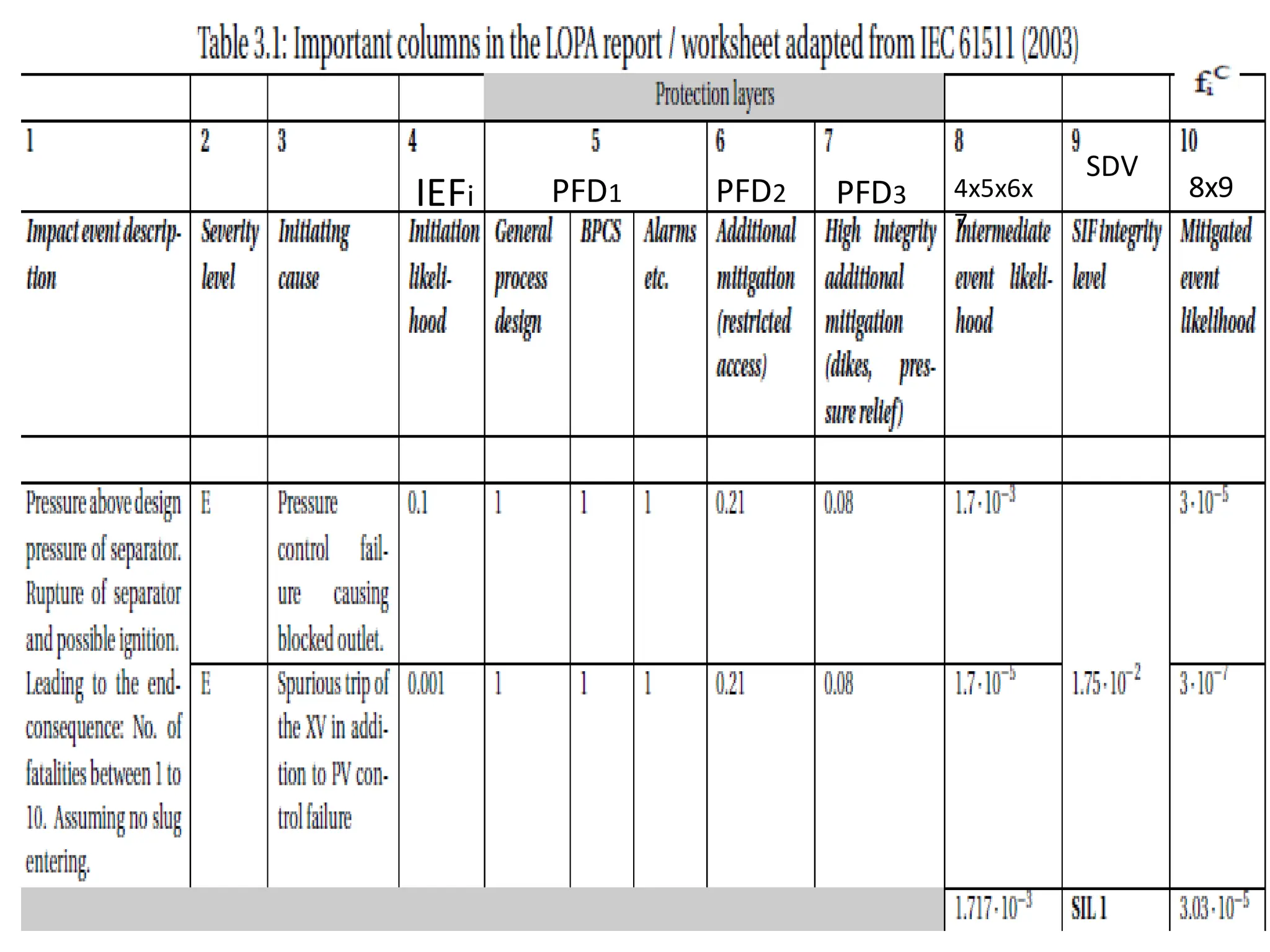 LAYER OF PROTECTION ANALYSIS
LOPA
4x5x6x
7
IEFi PFD1 PFD2 PFD3 8x9
SDV
 