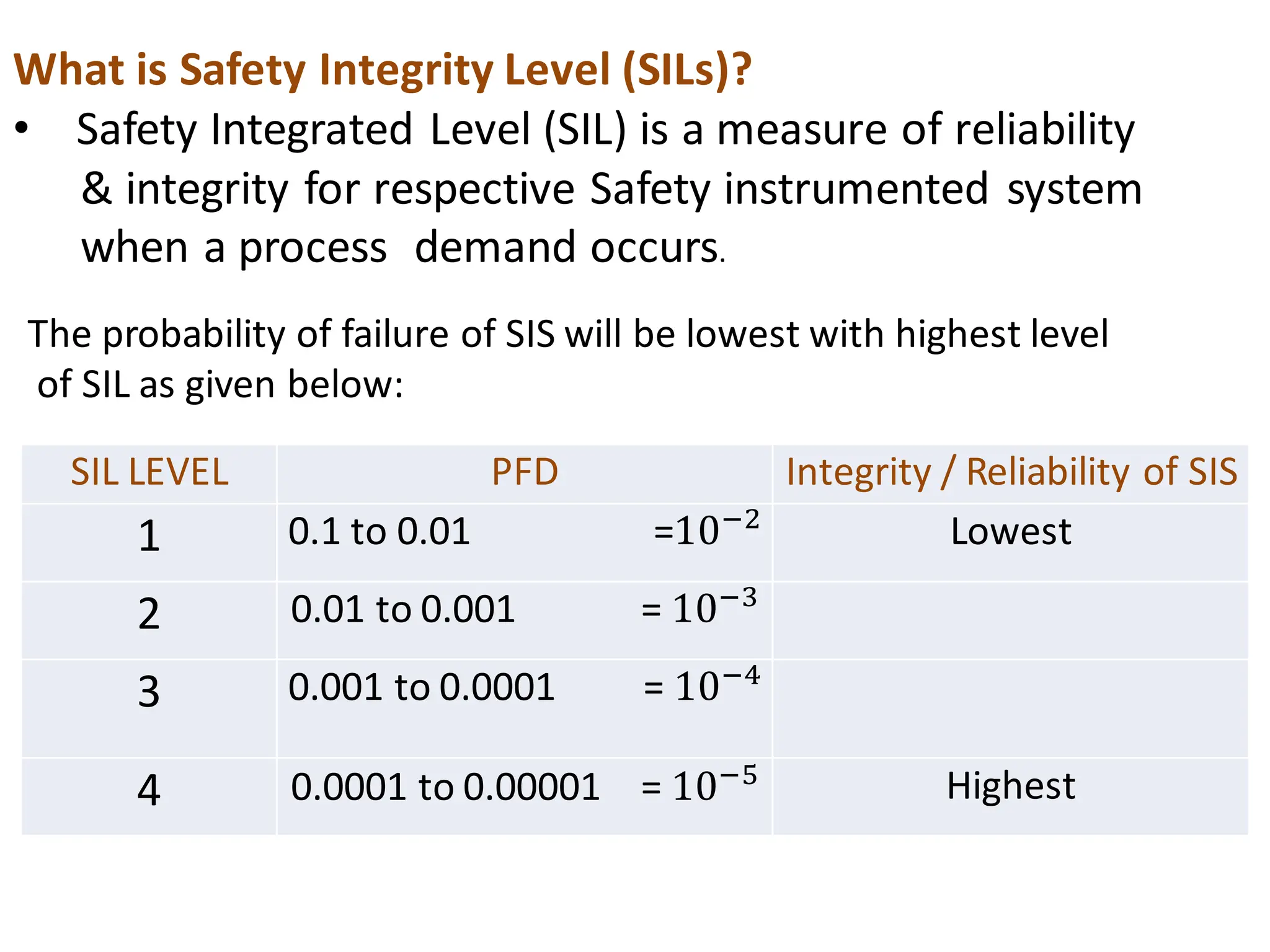 What is Safety Integrity Level (SILs)?
• Safety Integrated Level (SIL) is a measure of reliability
& integrity for respective Safety instrumented system
when a process demand occurs.
SIL LEVEL PFD Integrity / Reliability of SIS
1 0.1 to 0.01 =10−2
Lowest
2 0.01 to 0.001 = 10−3
3 0.001 to 0.0001 = 10−4
4 0.0001 to 0.00001 = 10−5 Highest
The probability of failure of SIS will be lowest with highest level
of SIL as given below:
 